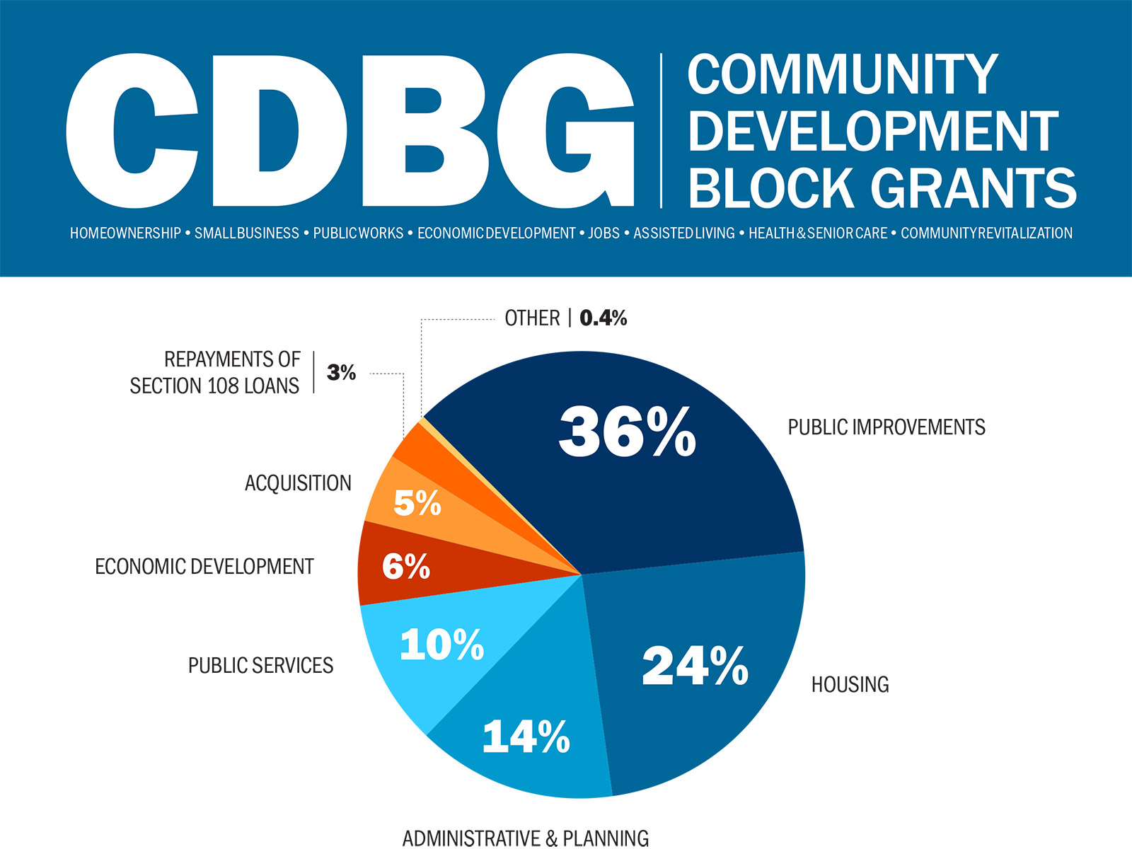 CDBG Expenditure Report National Association of Counties